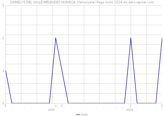 DAMELYS DEL VALLE MELENDEZ NORIEGA (Venezuela) Page visits 2024 