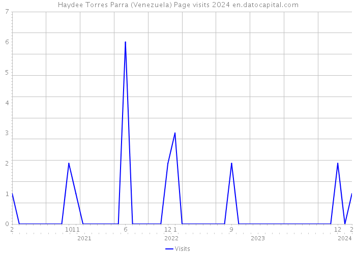 Haydee Torres Parra (Venezuela) Page visits 2024 