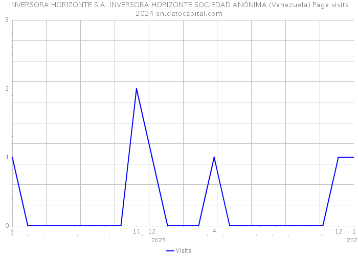  INVERSORA HORIZONTE S.A. INVERSORA HORIZONTE SOCIEDAD ANÓNIMA (Venezuela) Page visits 2024 