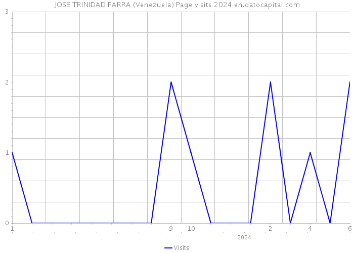 JOSE TRINIDAD PARRA (Venezuela) Page visits 2024 