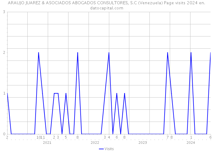 ARAUJO JUAREZ & ASOCIADOS ABOGADOS CONSULTORES, S.C (Venezuela) Page visits 2024 
