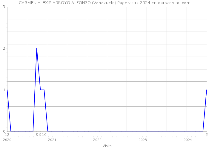 CARMEN ALEXIS ARROYO ALFONZO (Venezuela) Page visits 2024 