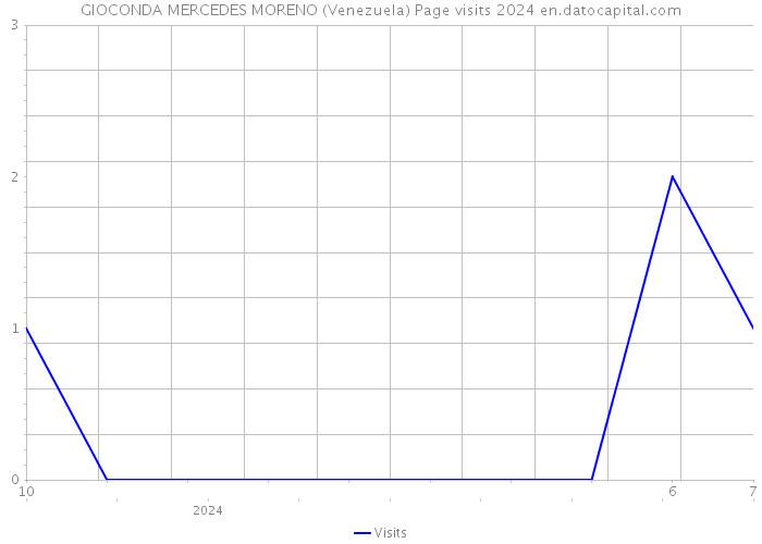 GIOCONDA MERCEDES MORENO (Venezuela) Page visits 2024 