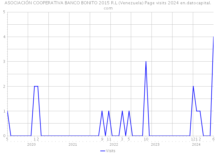 ASOCIACIÓN COOPERATIVA BANCO BONITO 2015 R.L (Venezuela) Page visits 2024 