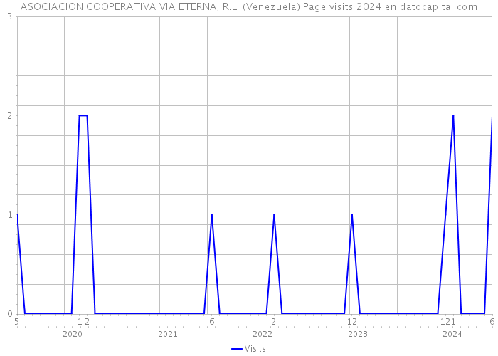 ASOCIACION COOPERATIVA VIA ETERNA, R.L. (Venezuela) Page visits 2024 