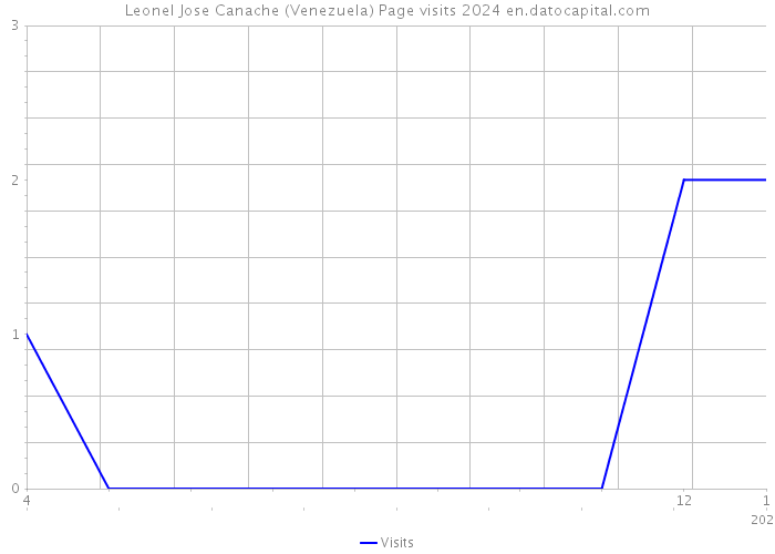 Leonel Jose Canache (Venezuela) Page visits 2024 