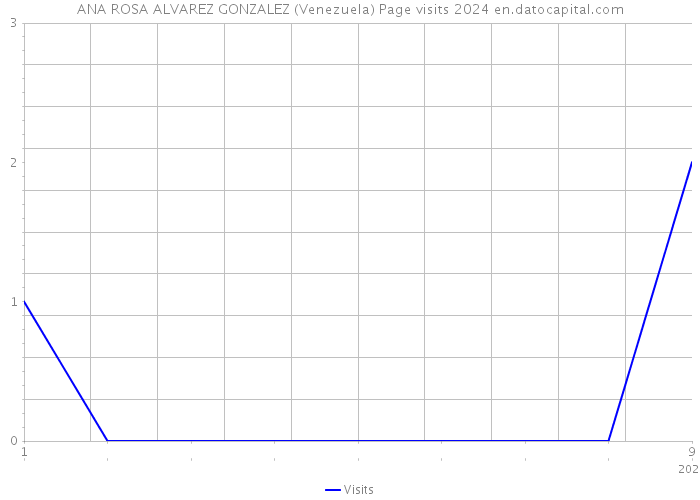ANA ROSA ALVAREZ GONZALEZ (Venezuela) Page visits 2024 