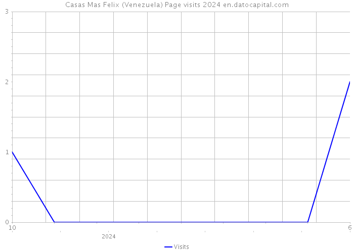 Casas Mas Felix (Venezuela) Page visits 2024 