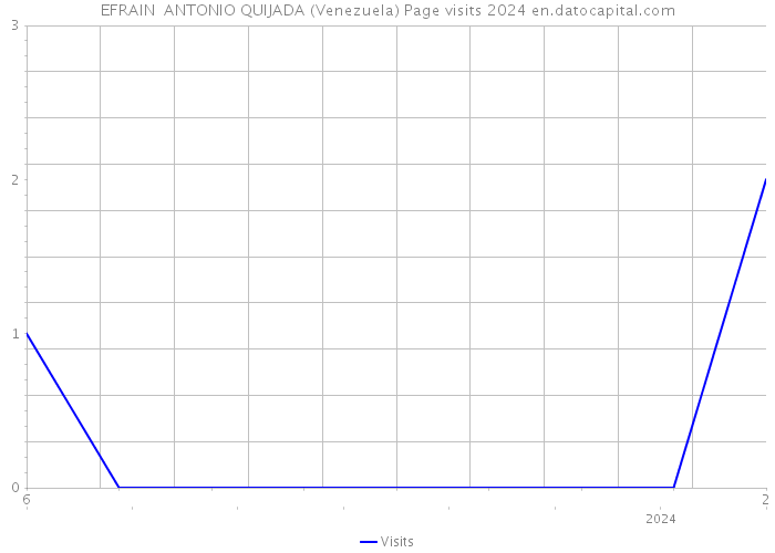 EFRAIN ANTONIO QUIJADA (Venezuela) Page visits 2024 