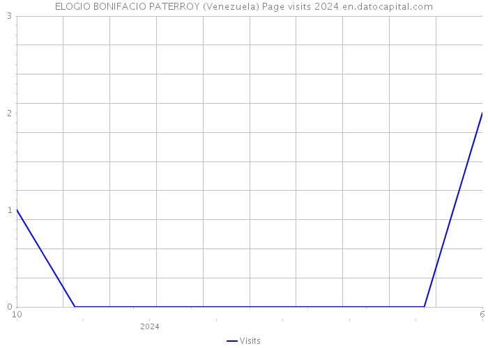 ELOGIO BONIFACIO PATERROY (Venezuela) Page visits 2024 