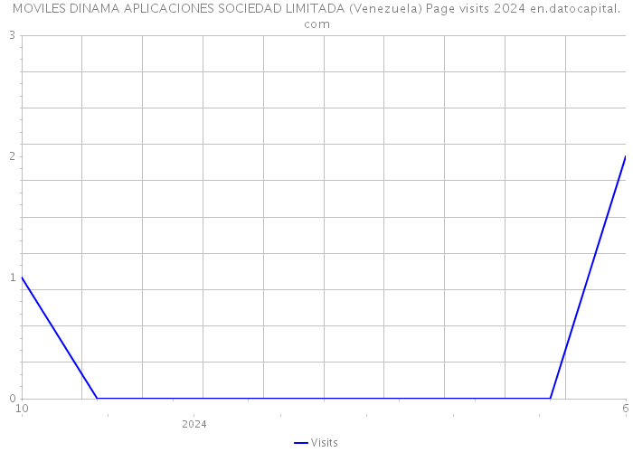 MOVILES DINAMA APLICACIONES SOCIEDAD LIMITADA (Venezuela) Page visits 2024 