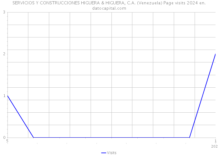 SERVICIOS Y CONSTRUCCIONES HIGUERA & HIGUERA, C.A. (Venezuela) Page visits 2024 