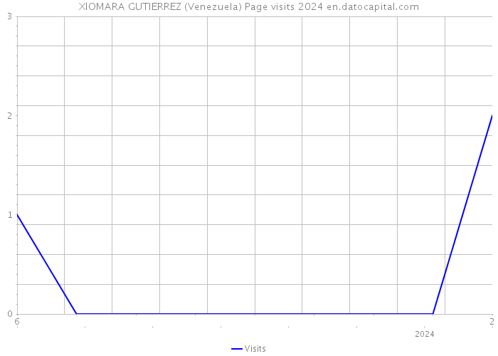 XIOMARA GUTIERREZ (Venezuela) Page visits 2024 
