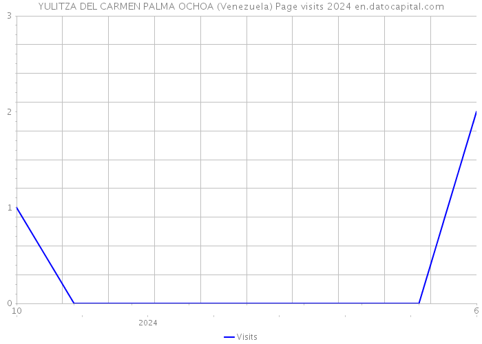 YULITZA DEL CARMEN PALMA OCHOA (Venezuela) Page visits 2024 