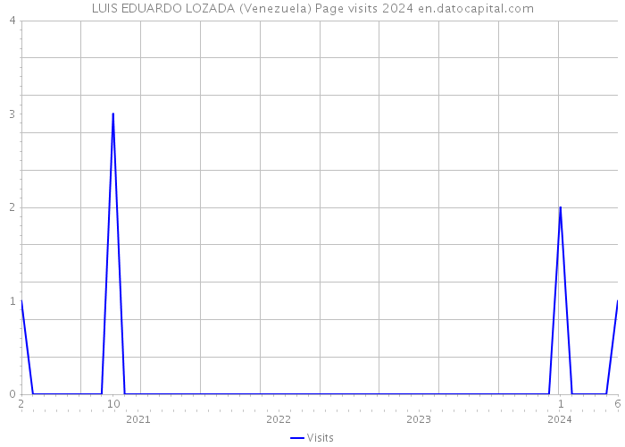 LUIS EDUARDO LOZADA (Venezuela) Page visits 2024 