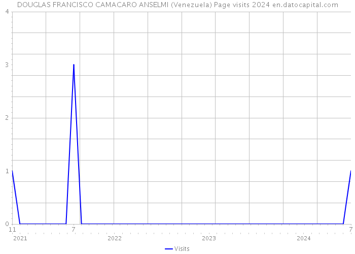 DOUGLAS FRANCISCO CAMACARO ANSELMI (Venezuela) Page visits 2024 