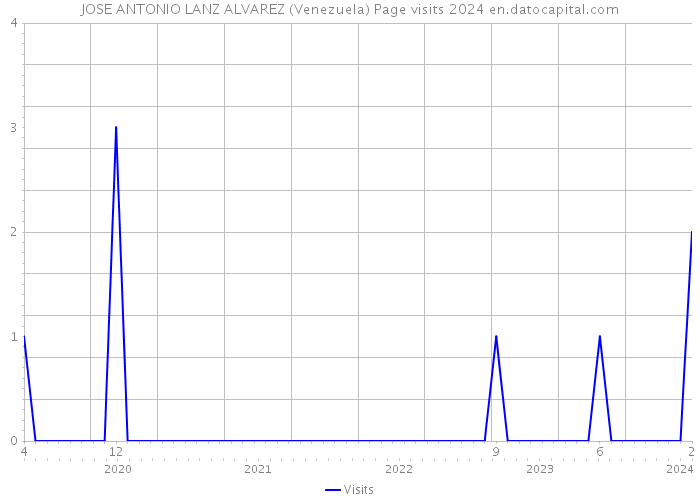 JOSE ANTONIO LANZ ALVAREZ (Venezuela) Page visits 2024 