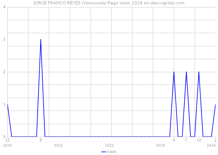 JORGE FRANCO REYES (Venezuela) Page visits 2024 