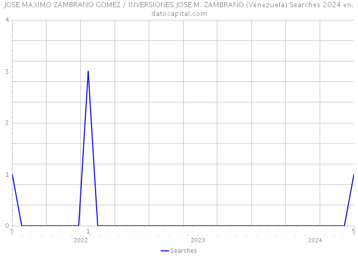 JOSE MAXIMO ZAMBRANO GOMEZ / INVERSIONES JOSE M. ZAMBRANO (Venezuela) Searches 2024 