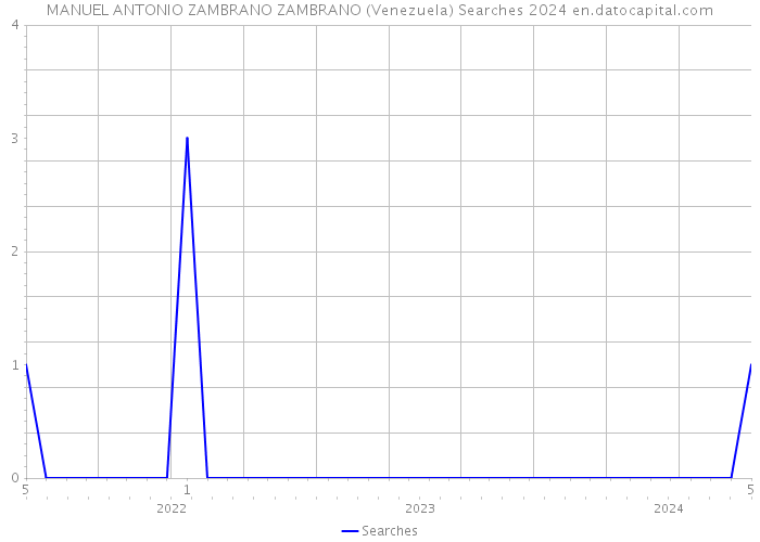 MANUEL ANTONIO ZAMBRANO ZAMBRANO (Venezuela) Searches 2024 