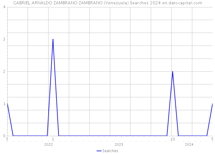 GABRIEL ARNALDO ZAMBRANO ZAMBRANO (Venezuela) Searches 2024 