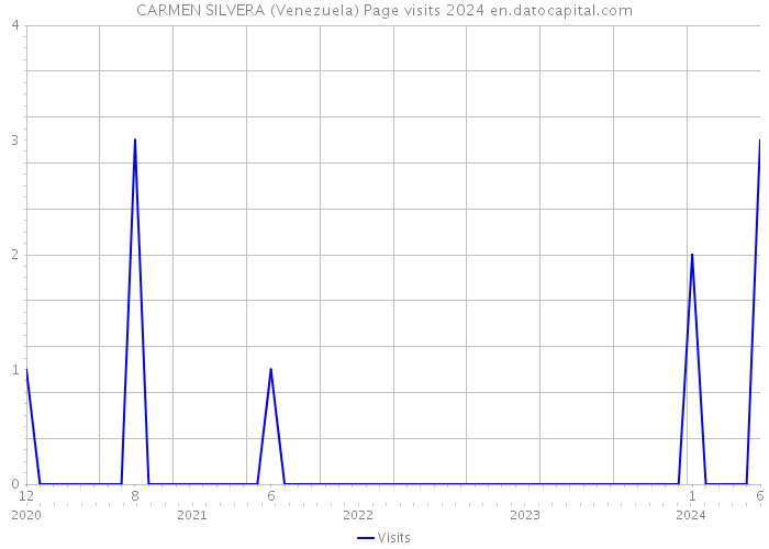 CARMEN SILVERA (Venezuela) Page visits 2024 
