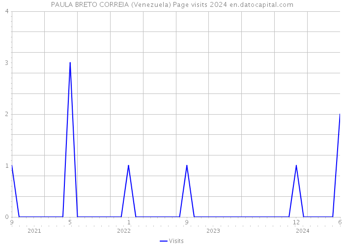 PAULA BRETO CORREIA (Venezuela) Page visits 2024 