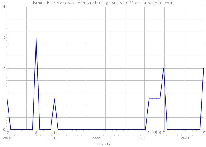 Ismael Baiz Mendoza (Venezuela) Page visits 2024 