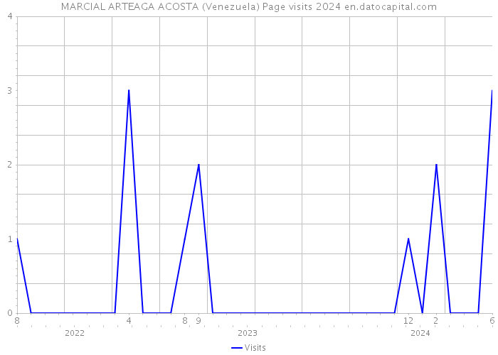MARCIAL ARTEAGA ACOSTA (Venezuela) Page visits 2024 