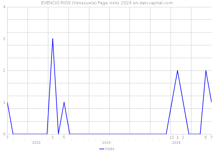 EVENCIO RIOS (Venezuela) Page visits 2024 