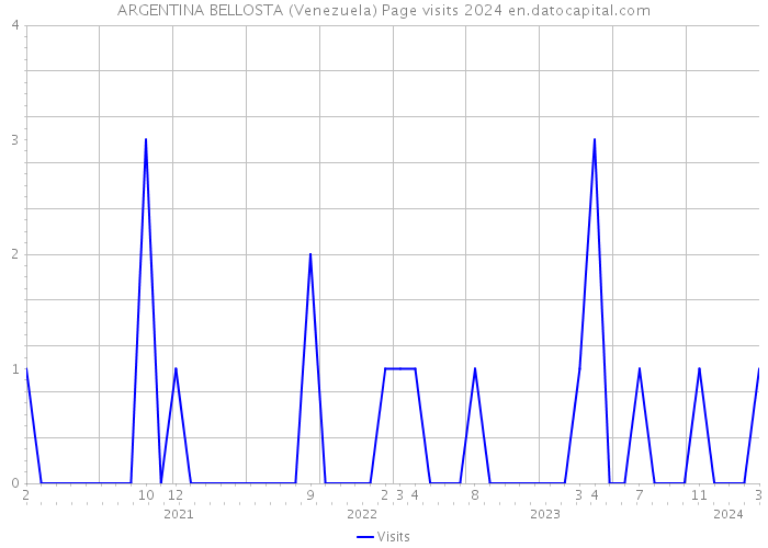ARGENTINA BELLOSTA (Venezuela) Page visits 2024 
