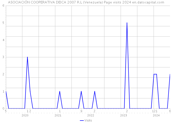 ASOCIACIÓN COOPERATIVA DEICA 2007 R.L (Venezuela) Page visits 2024 