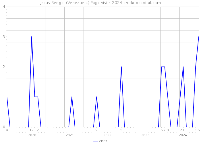 Jesus Rengel (Venezuela) Page visits 2024 