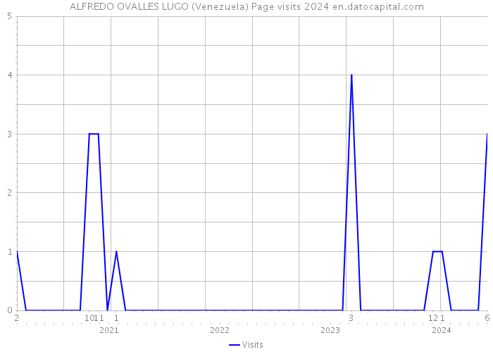 ALFREDO OVALLES LUGO (Venezuela) Page visits 2024 