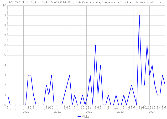 INVERSIONES ROJAS ROJAS & ASOCIADOS, CA (Venezuela) Page visits 2024 