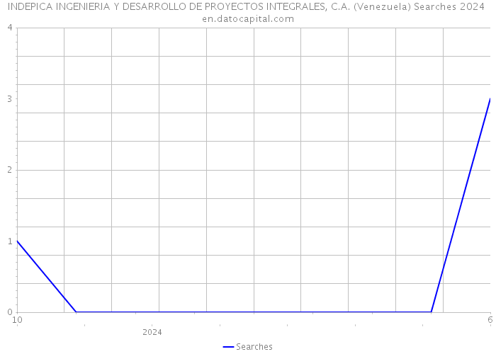INDEPICA INGENIERIA Y DESARROLLO DE PROYECTOS INTEGRALES, C.A. (Venezuela) Searches 2024 