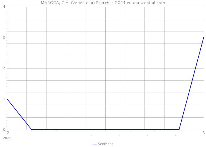 MAROCA, C.A. (Venezuela) Searches 2024 