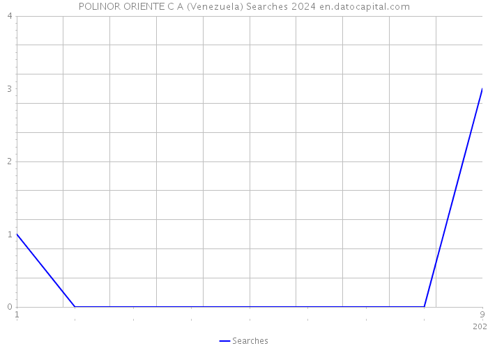 POLINOR ORIENTE C A (Venezuela) Searches 2024 