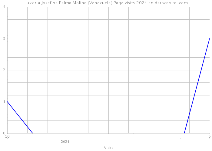 Luxoria Josefina Palma Molina (Venezuela) Page visits 2024 