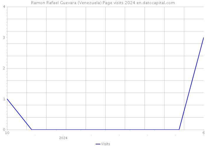 Ramon Rafael Guevara (Venezuela) Page visits 2024 