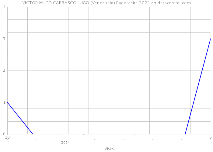 VICTOR HUGO CARRASCO LUGO (Venezuela) Page visits 2024 