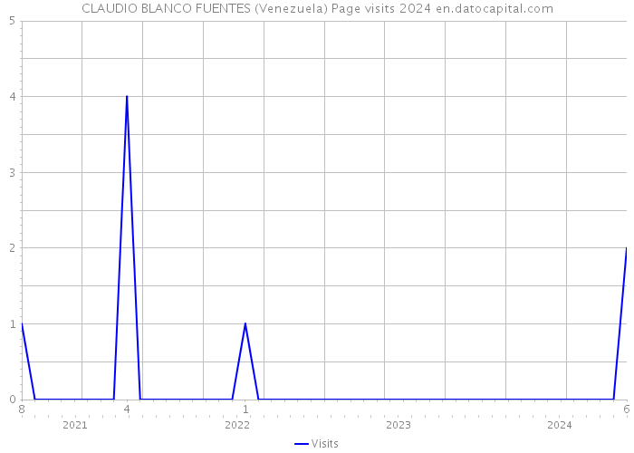 CLAUDIO BLANCO FUENTES (Venezuela) Page visits 2024 