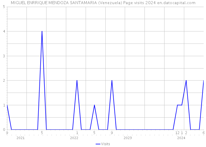 MIGUEL ENRRIQUE MENDOZA SANTAMARIA (Venezuela) Page visits 2024 