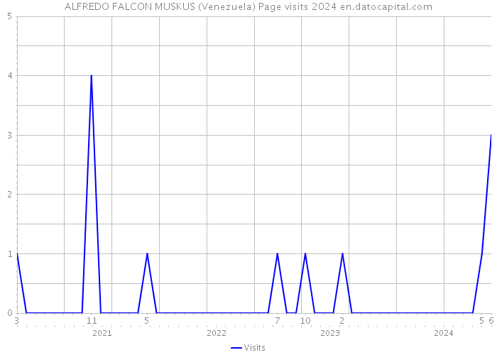 ALFREDO FALCON MUSKUS (Venezuela) Page visits 2024 