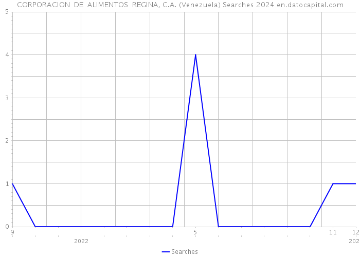 CORPORACION DE ALIMENTOS REGINA, C.A. (Venezuela) Searches 2024 