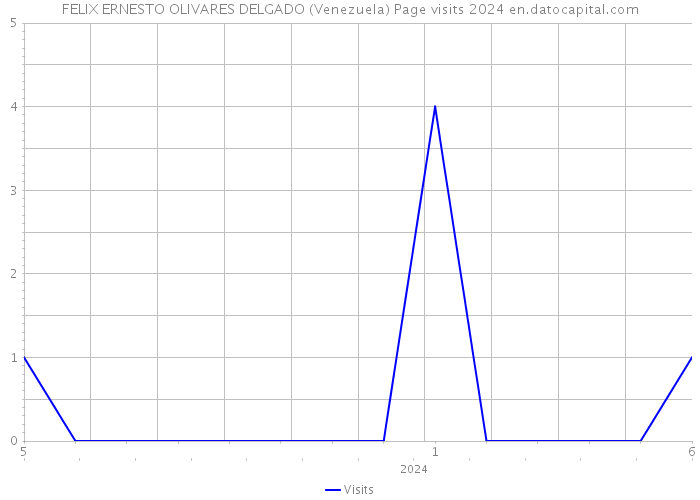 FELIX ERNESTO OLIVARES DELGADO (Venezuela) Page visits 2024 