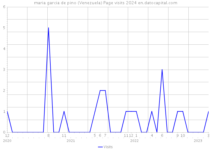 maria garcia de pino (Venezuela) Page visits 2024 
