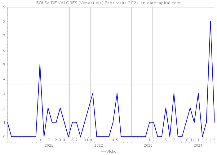 BOLSA DE VALORES (Venezuela) Page visits 2024 