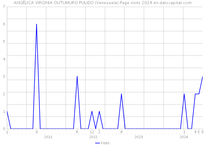 ANGÉLICA VIRGINIA OUTUMURO PULIDO (Venezuela) Page visits 2024 