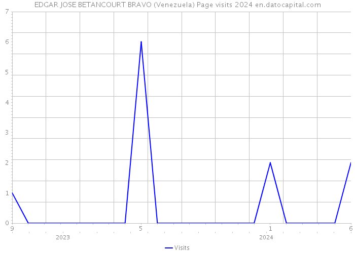EDGAR JOSE BETANCOURT BRAVO (Venezuela) Page visits 2024 